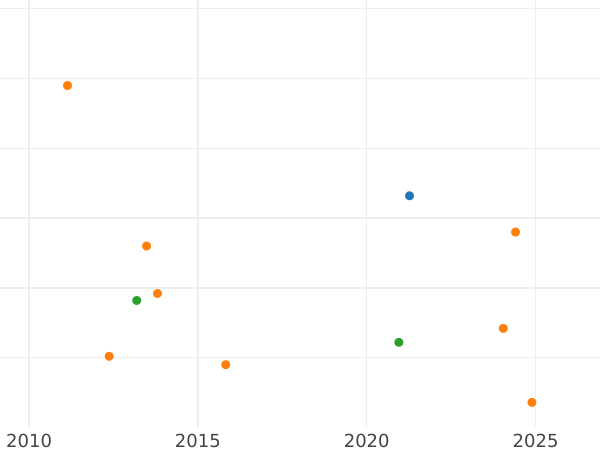 Auction sales chart 4 Reales 1859 7-pointed star - Silver Coin Value - Spain, Isabella II