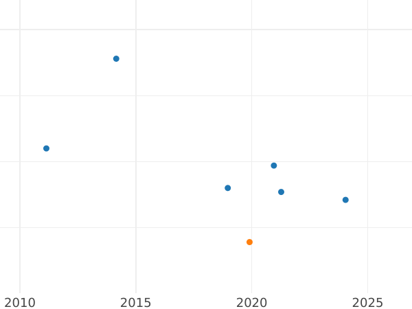 Auction sales chart 4 Reales 1860 7-pointed star - Silver Coin Value - Spain, Isabella II