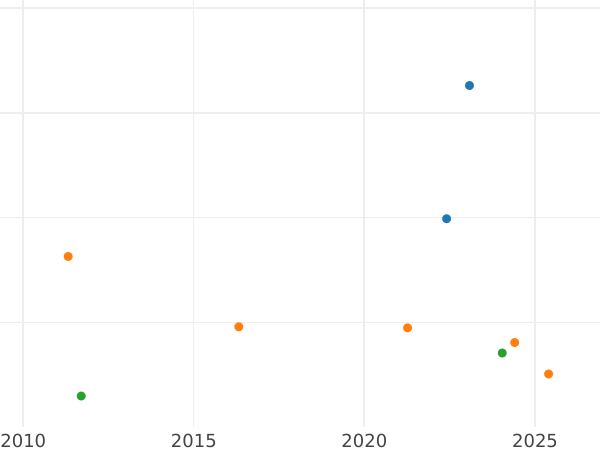 Auction sales chart 4 Reales 1861 7-pointed star - Silver Coin Value - Spain, Isabella II