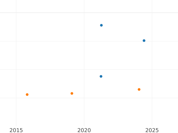 Auction sales chart 4 Reales 1862 7-pointed star - Silver Coin Value - Spain, Isabella II