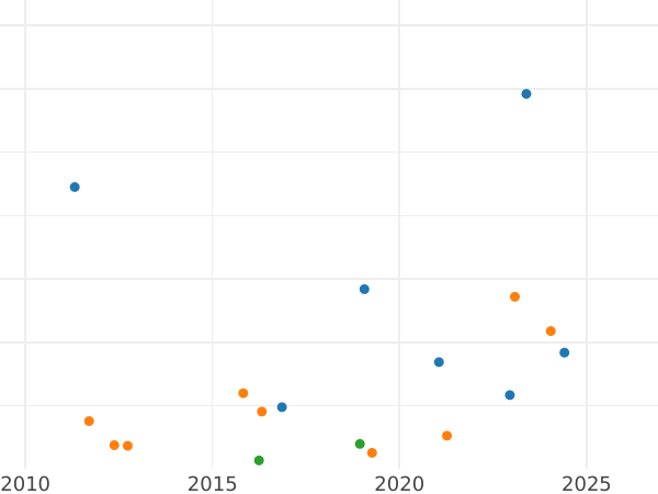 Auction sales chart 4 Reales 1863 7-pointed star - Silver Coin Value - Spain, Isabella II