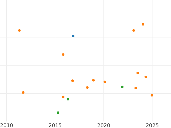 Auction sales chart 4 Reales 1864 7-pointed star - Silver Coin Value - Spain, Isabella II