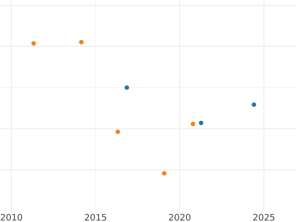 Auction sales chart 4 Reales 1857 8-pointed star - Silver Coin Value - Spain, Isabella II