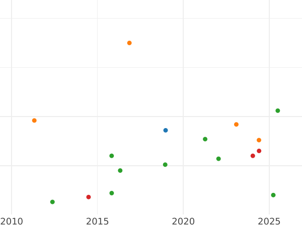 Auction sales chart 4 Reales 1859 8-pointed star - Silver Coin Value - Spain, Isabella II