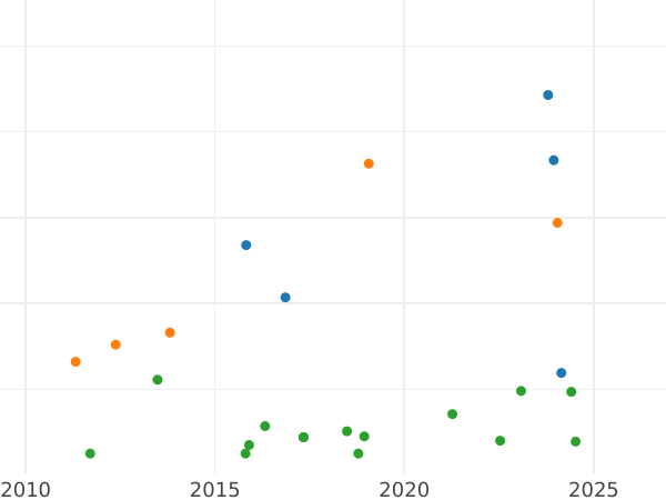 Auction sales chart 4 Reales 1860 8-pointed star - Silver Coin Value - Spain, Isabella II