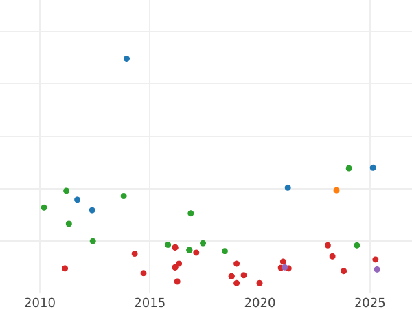 Auction sales chart 4 Reales 1861 8-pointed star - Silver Coin Value - Spain, Isabella II