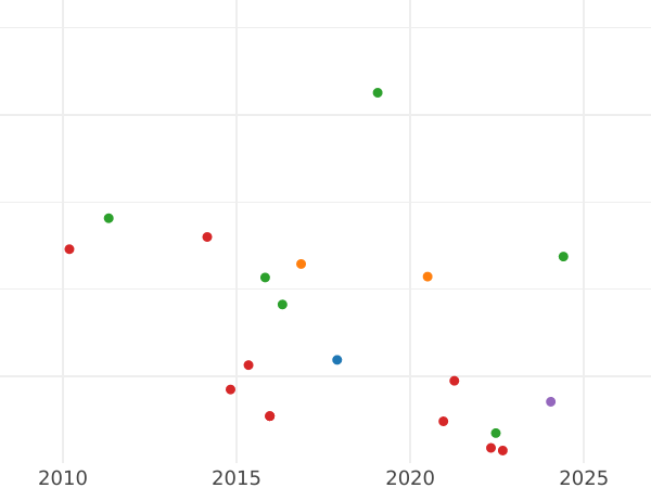 Auction sales chart 4 Reales 1864 8-pointed star - Silver Coin Value - Spain, Isabella II