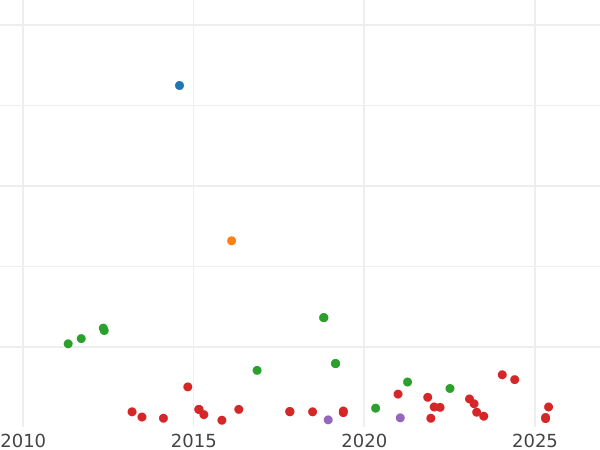 Auction sales chart 4 Reales 1852 6-pointed star - Silver Coin Value - Spain, Isabella II