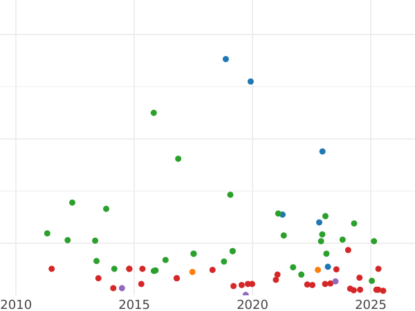 Auction sales chart 40 Céntimos de escudo 1864 6-pointed star - Silver Coin Value - Spain, Isabella II