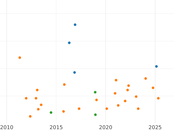 График аукционных продаж 40 сентимо эскудо 1865 года Семиконечные звёзды - цена серебряной монеты - Испания, Изабелла II