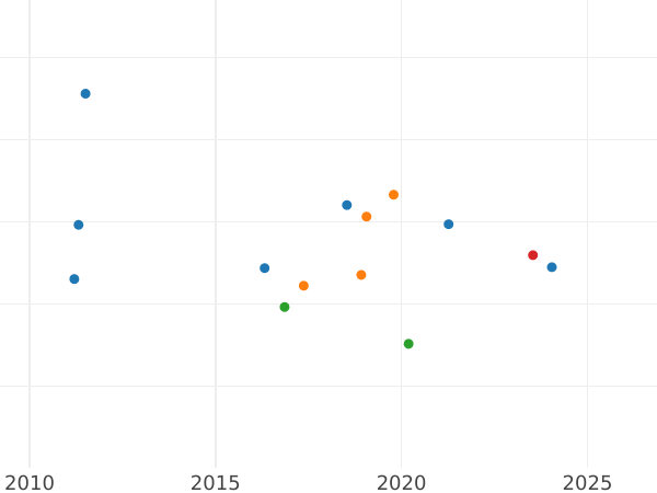 Auktionsverkaufs-Diagramm 10 Reales 1840 M DG - Silbermünze Wert - Spanien, Isabella II