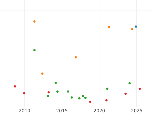 Auction sales chart 10 Reales 1840 M CL - Silver Coin Value - Spain, Isabella II