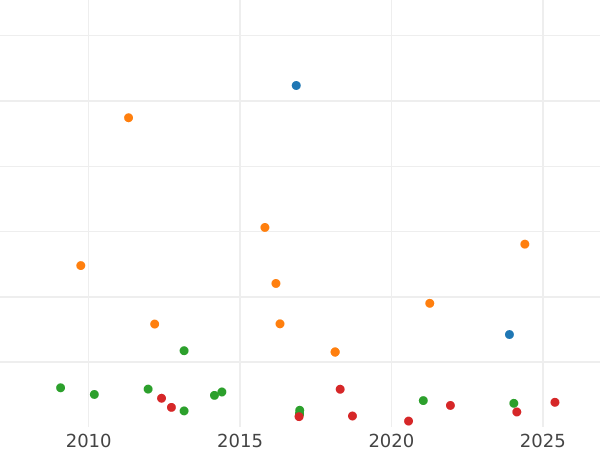 Auction sales chart 10 Reales 1841 M CL - Silver Coin Value - Spain, Isabella II