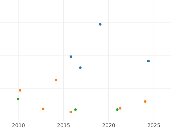 Auktionsverkaufs-Diagramm 10 Reales 1842 M CL - Silbermünze Wert - Spanien, Isabella II