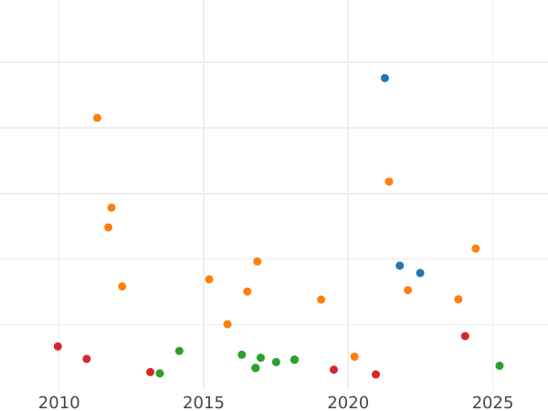 Auction sales chart 10 Reales 1843 M CL - Silver Coin Value - Spain, Isabella II