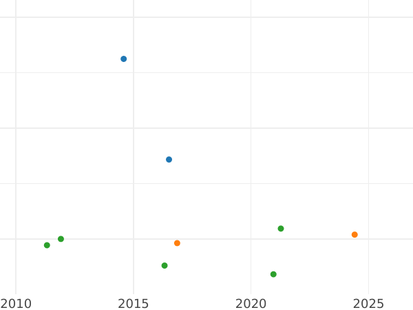 Auction sales chart 10 Reales 1844 M CL - Silver Coin Value - Spain, Isabella II