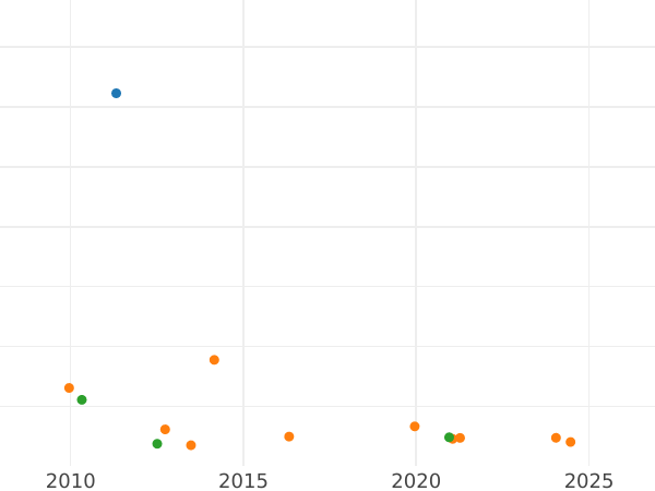 Auction sales chart 10 Reales 1841 S RD - Silver Coin Value - Spain, Isabella II