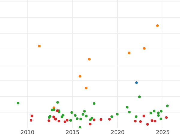 Auction sales chart 10 Reales 1842 S RD - Silver Coin Value - Spain, Isabella II