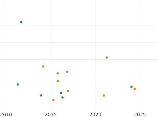 Auction sales chart 10 Reales 1843 S RD - Silver Coin Value - Spain, Isabella II
