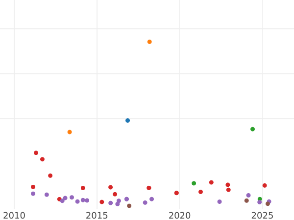 Auction sales chart 10 Reales 1851 6-pointed star - Silver Coin Value - Spain, Isabella II