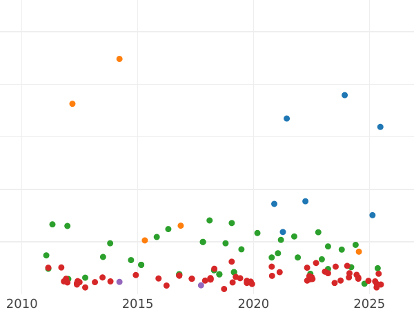 Auction sales chart 10 Reales 1853 6-pointed star - Silver Coin Value - Spain, Isabella II
