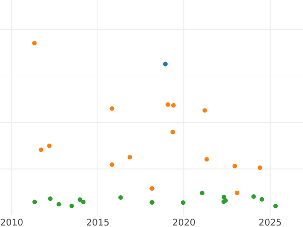 Auction sales chart 10 Reales 1854 6-pointed star - Silver Coin Value - Spain, Isabella II