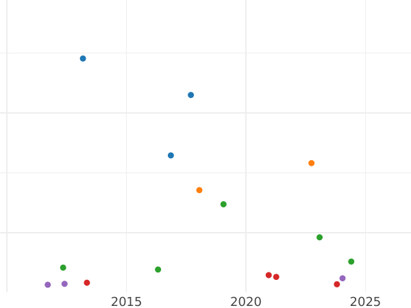Auction sales chart 10 Reales 1855 6-pointed star - Silver Coin Value - Spain, Isabella II