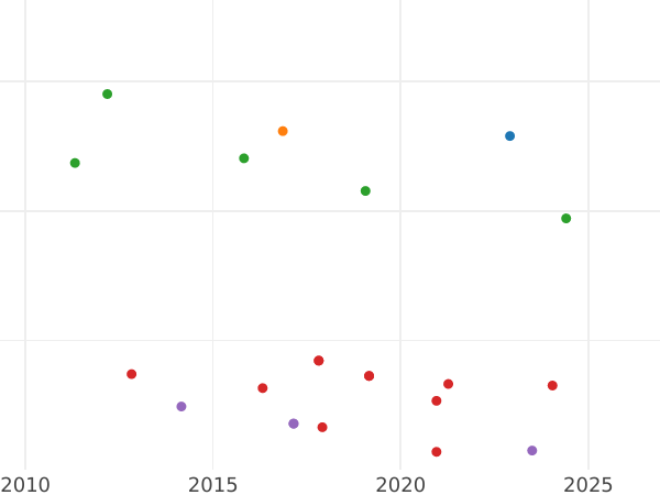 Auction sales chart 10 Reales 1851 7-pointed star - Silver Coin Value - Spain, Isabella II