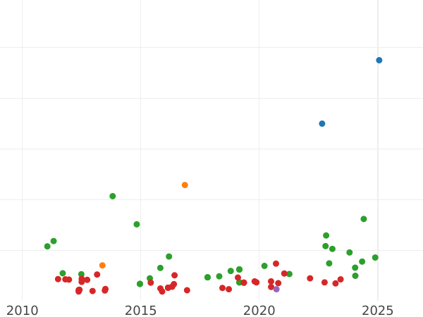 Auction sales chart 10 Reales 1852 7-pointed star - Silver Coin Value - Spain, Isabella II