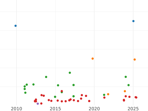 Auction sales chart 10 Reales 1853 7-pointed star - Silver Coin Value - Spain, Isabella II