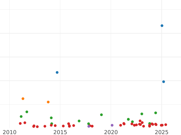 Auction sales chart 10 Reales 1854 7-pointed star - Silver Coin Value - Spain, Isabella II