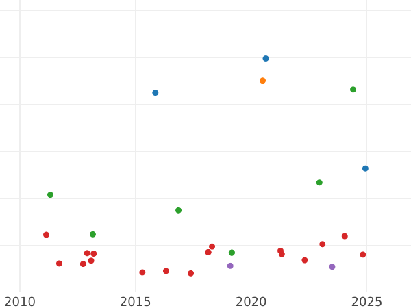 Auction sales chart 10 Reales 1855 7-pointed star - Silver Coin Value - Spain, Isabella II