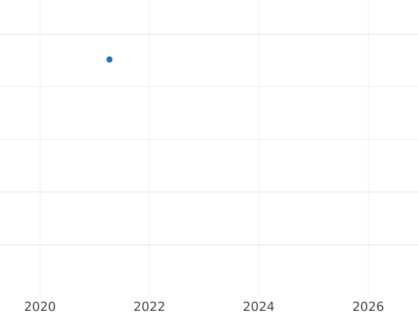 Auction sales chart 10 Reales 1856 7-pointed star - Silver Coin Value - Spain, Isabella II