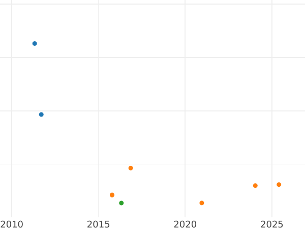 Auction sales chart 10 Reales 1851 8-pointed star - Silver Coin Value - Spain, Isabella II