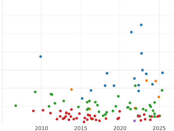 Auction sales chart 10 Reales 1852 8-pointed star - Silver Coin Value - Spain, Isabella II