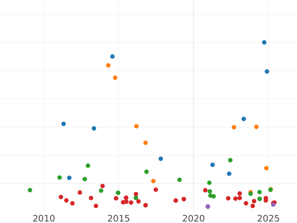 Auction sales chart 10 Reales 1854 8-pointed star - Silver Coin Value - Spain, Isabella II