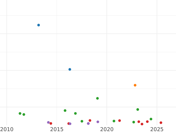 Auction sales chart 10 Reales 1857 6-pointed star - Silver Coin Value - Spain, Isabella II