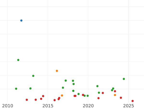 Auction sales chart 10 Reales 1858 6-pointed star - Silver Coin Value - Spain, Isabella II