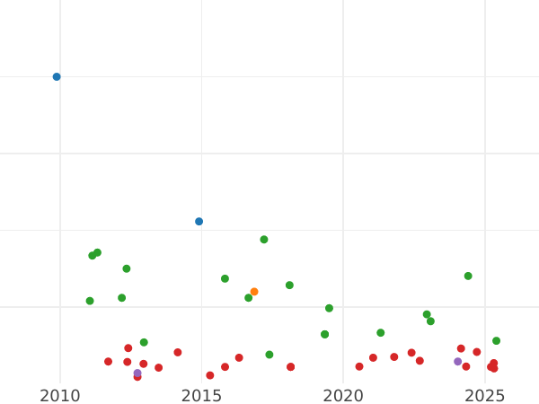 Auction sales chart 10 Reales 1860 6-pointed star - Silver Coin Value - Spain, Isabella II