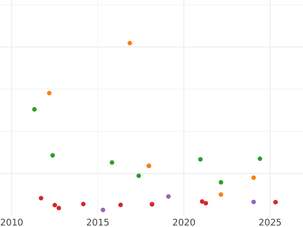 Auction sales chart 10 Reales 1861 6-pointed star - Silver Coin Value - Spain, Isabella II