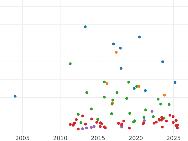 Auction sales chart 10 Reales 1864 6-pointed star - Silver Coin Value - Spain, Isabella II