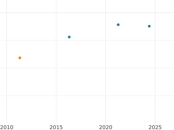 Auction sales chart 10 Reales 1857 7-pointed star - Silver Coin Value - Spain, Isabella II