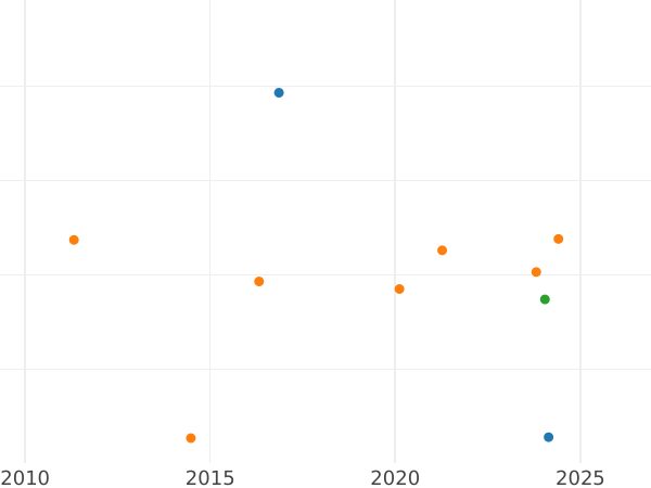 Auction sales chart 10 Reales 1858 7-pointed star - Silver Coin Value - Spain, Isabella II
