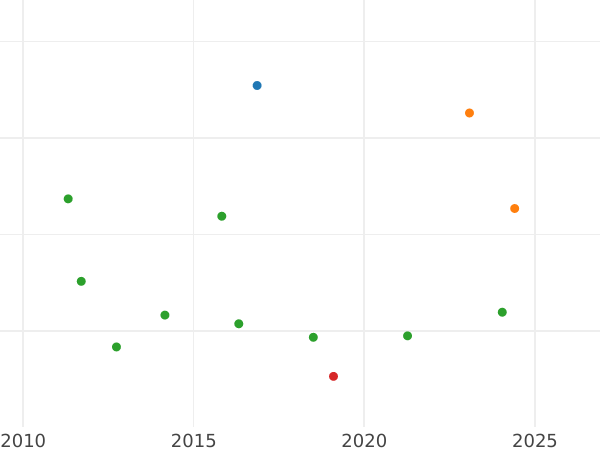 Auction sales chart 10 Reales 1859 7-pointed star - Silver Coin Value - Spain, Isabella II