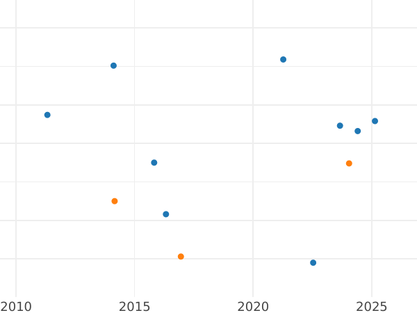 Auction sales chart 10 Reales 1860 7-pointed star - Silver Coin Value - Spain, Isabella II