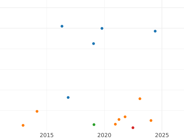 Auction sales chart 10 Reales 1861 7-pointed star - Silver Coin Value - Spain, Isabella II
