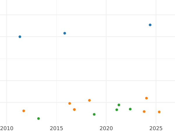 Auction sales chart 10 Reales 1863 7-pointed star - Silver Coin Value - Spain, Isabella II