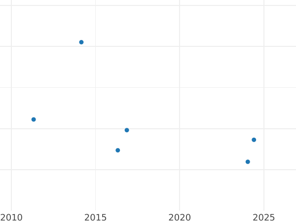 Auction sales chart 10 Reales 1864 7-pointed star - Silver Coin Value - Spain, Isabella II
