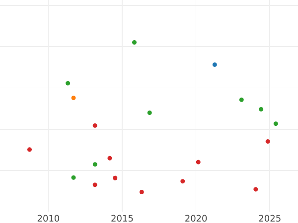 Auction sales chart 10 Reales 1860 8-pointed star - Silver Coin Value - Spain, Isabella II