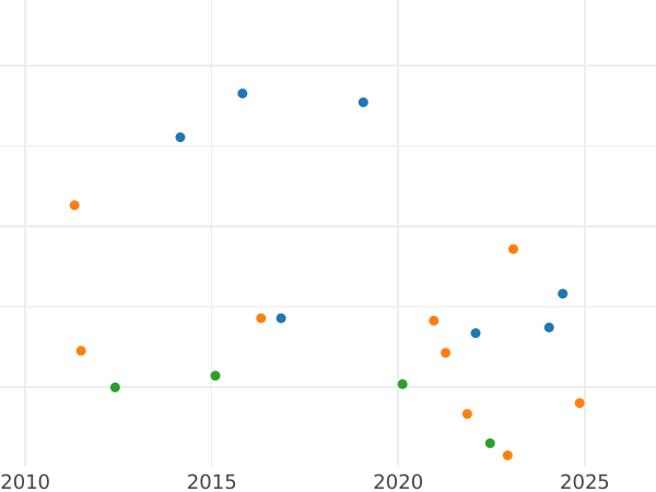 Auction sales chart 10 Reales 1861 8-pointed star - Silver Coin Value - Spain, Isabella II